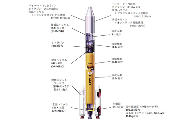 H-IIAロケット構造図
