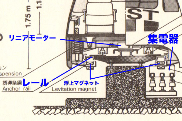 リニアモーターカーHSST構造図